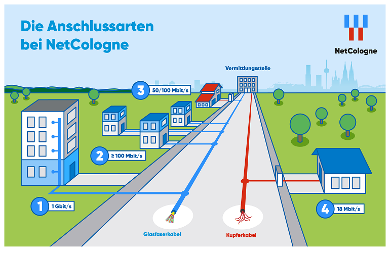Das Bild zeigt eine Infografik der NetCologne zu verschiedenen Anschlussarten.
